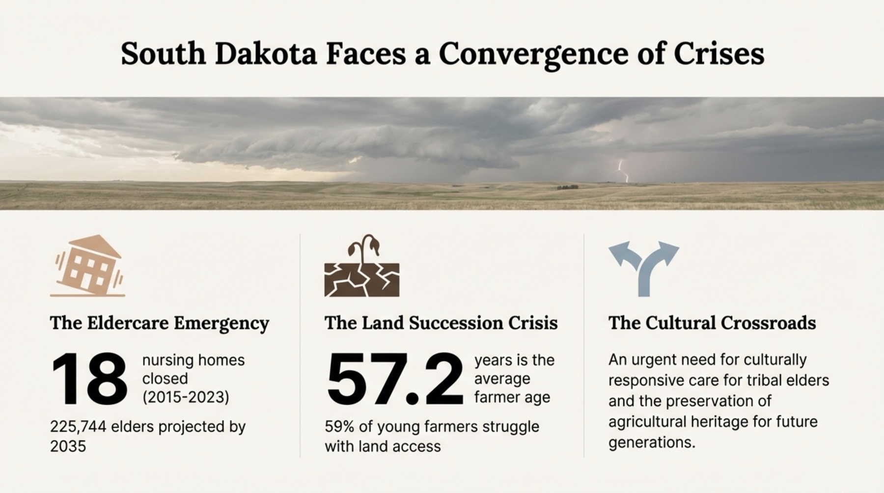 Pitch slide: the converging crises the project responds to