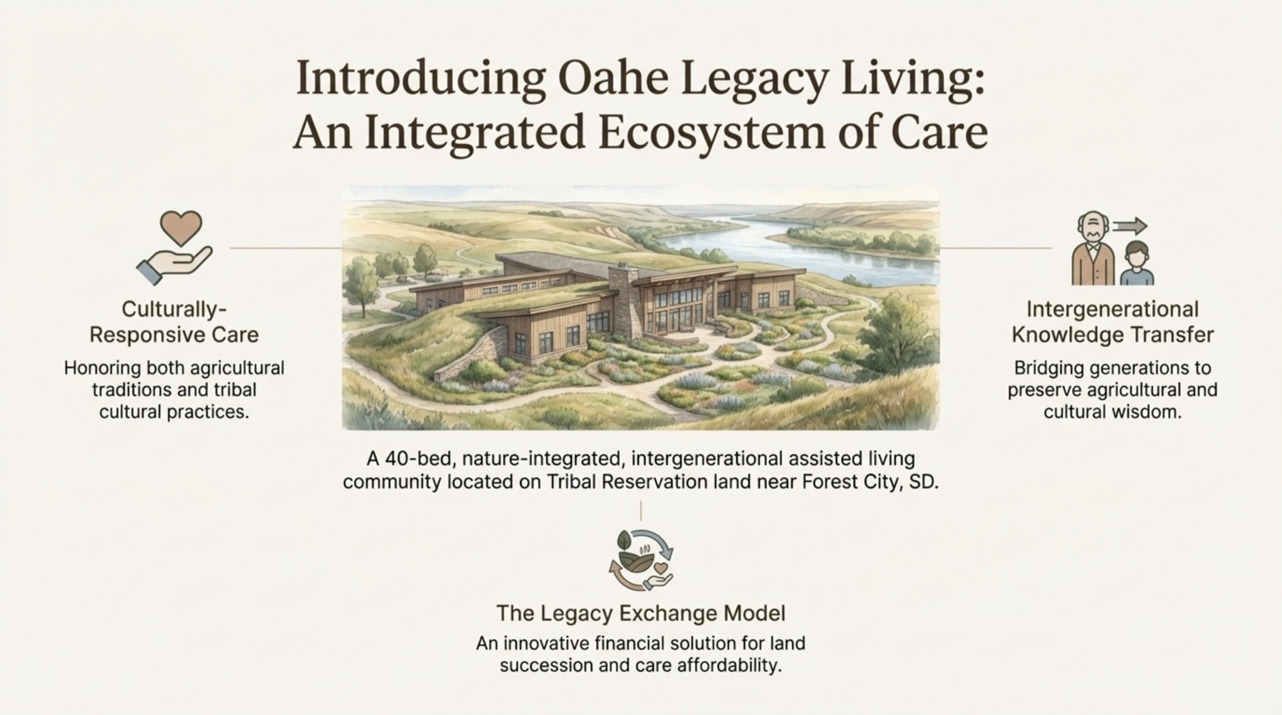 Pitch slide: the Oahe Legacy Living concept