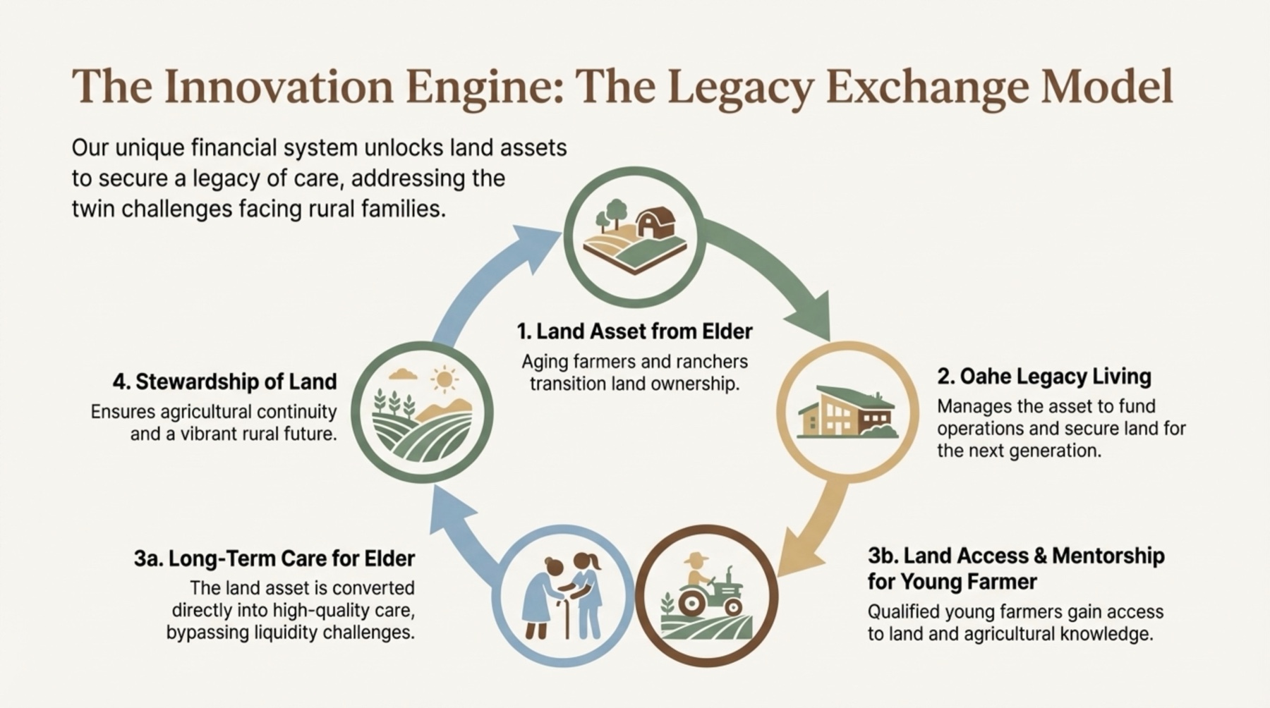 Pitch slide: the Legacy Exchange Model