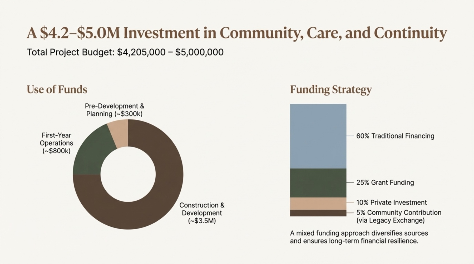 Pitch slide: the budget and funding mix