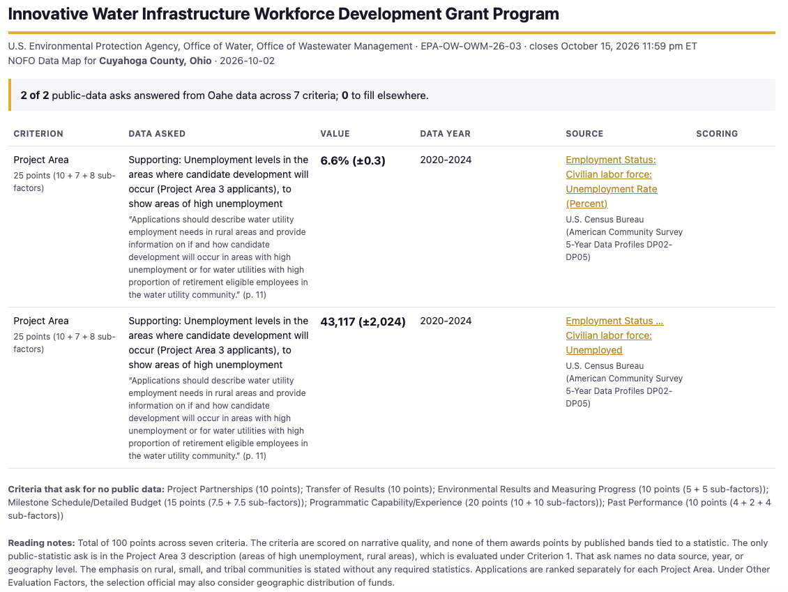 Grant Intelligence Engine data map for the EPA Innovative Water Infrastructure Workforce Development Grant Program, Cuyahoga County, Ohio: unemployment figures matched to the grant's Project Area criterion, each with its value, data year, and source