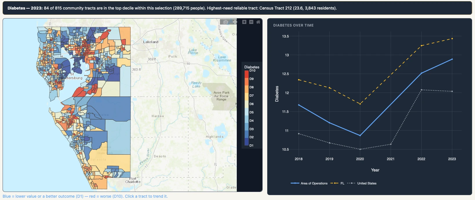 Disparity Explorer: a map of diabetes rates by census tract across the Tampa Bay area of Florida, colored from lower (blue) to higher (red), beside a chart of the rate from 2018 to 2023 against Florida and the United States