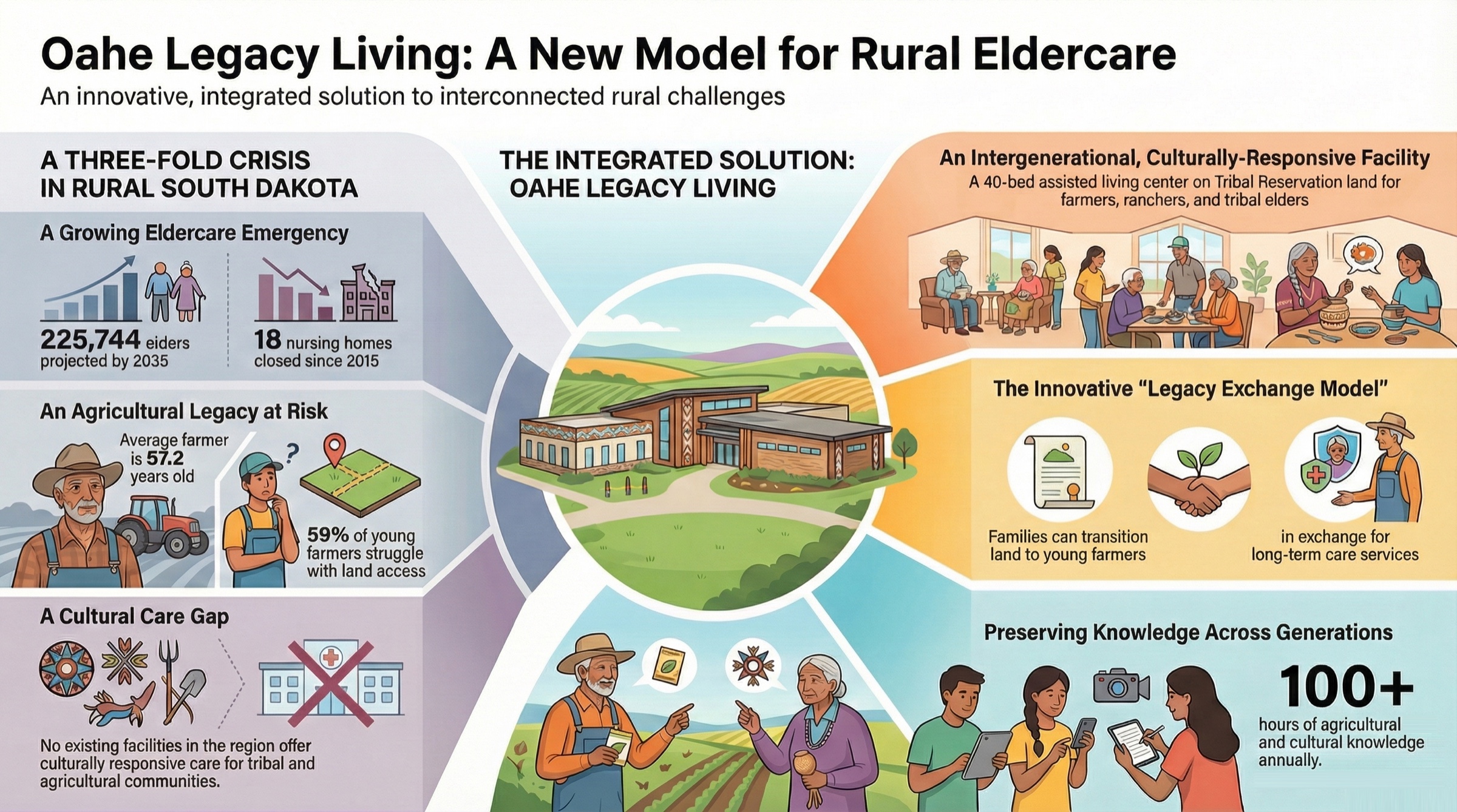 Infographic for Oahe Legacy Living, an intergenerational, culturally responsive eldercare community model, summarizing its challenge, concept, and goals