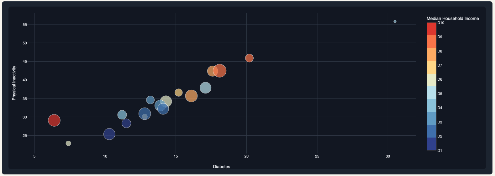 Graph Builder showing a dumbbell chart